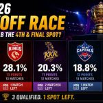 IPL 2026 प्लेऑफ पात्रता शर्यत: RR, PBKS, KKR, DC आणि CSK ला अंतिम स्थान मिळवण्यासाठी काय करावे लागेल